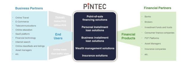 品鈦赴美上市 技術服務費占收入七成，金融中介服務成亮點